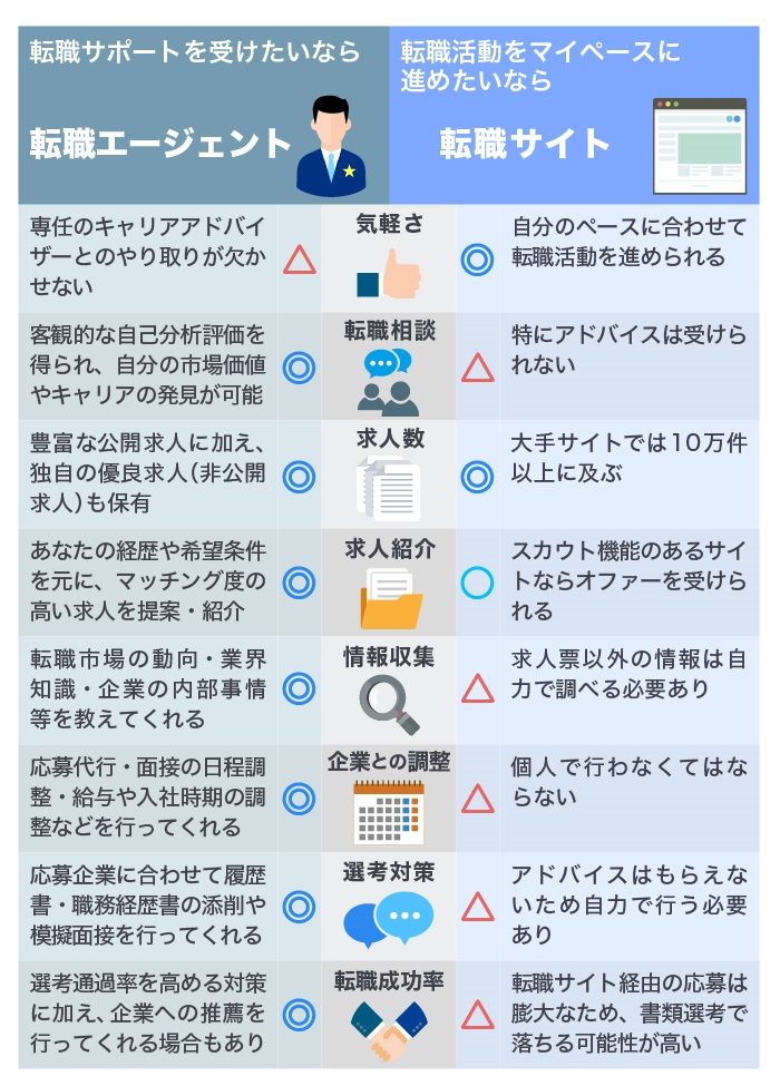 転職エージェントと転職サイトの違い