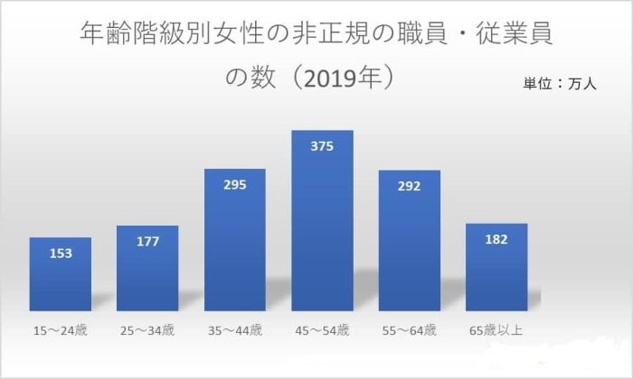 非正規職員として働く女性の数