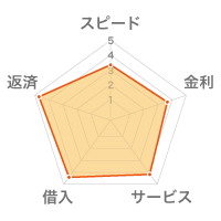 みずほ銀行カードローンの口コミ評価