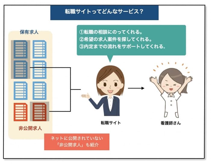 転職サイトを利用するメリット
