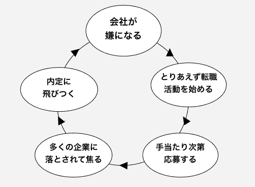 転職する目的を明確にしておく