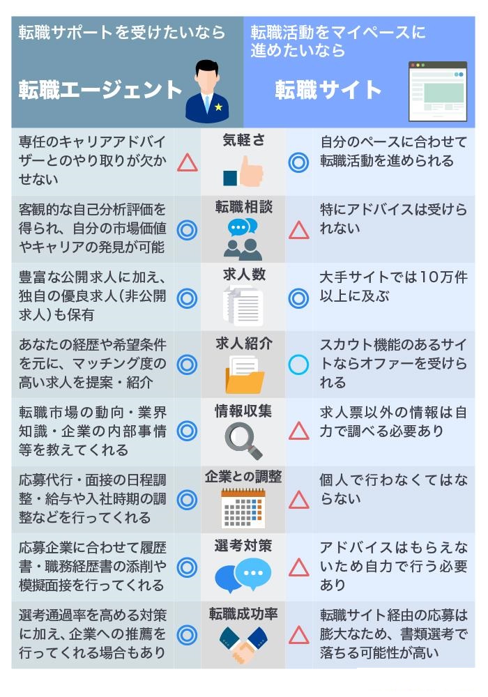 求人探しを始める前に!転職サイトとエージェントって違うの?