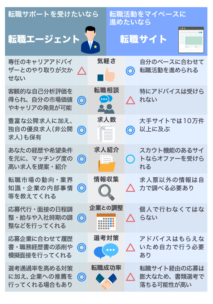 転職サイトと転職エージェントの違い