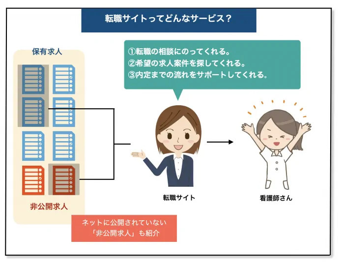 転職サイトってどんなサービス?