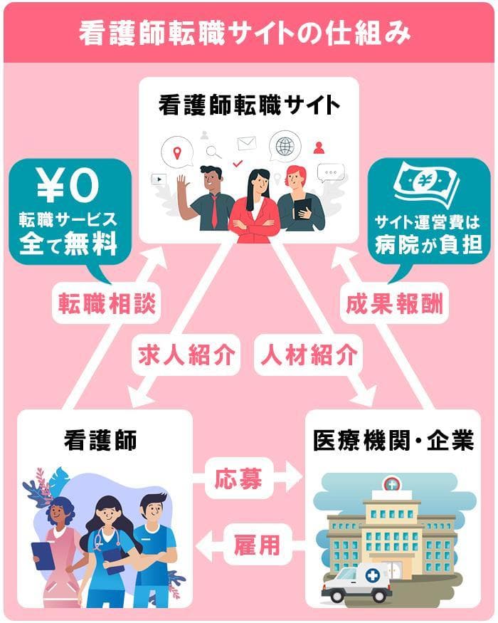 看護師転職サイトの仕組み