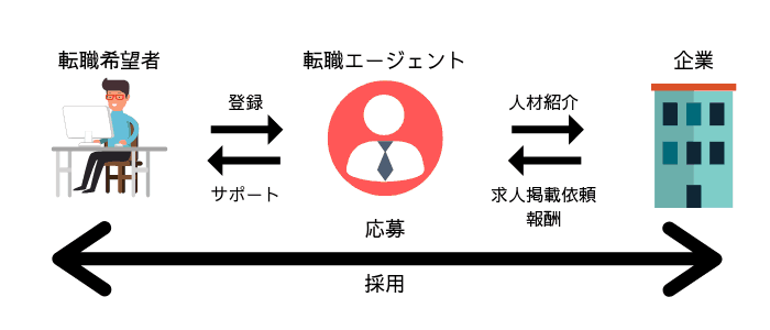 Q1.なぜ転職エージェントは無料で利用できる?