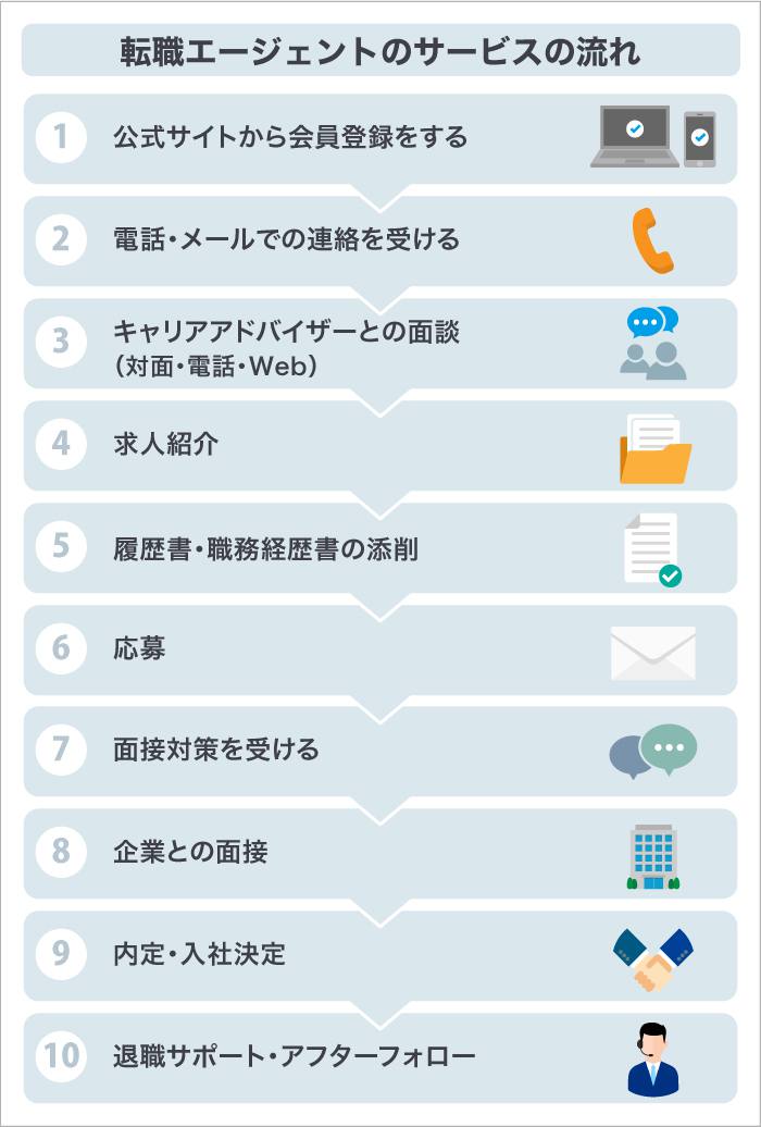 Q４．転職エージェントを利用する流れは？