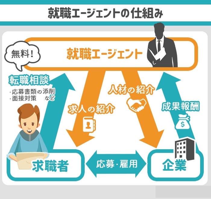 就職エージェントの仕組み