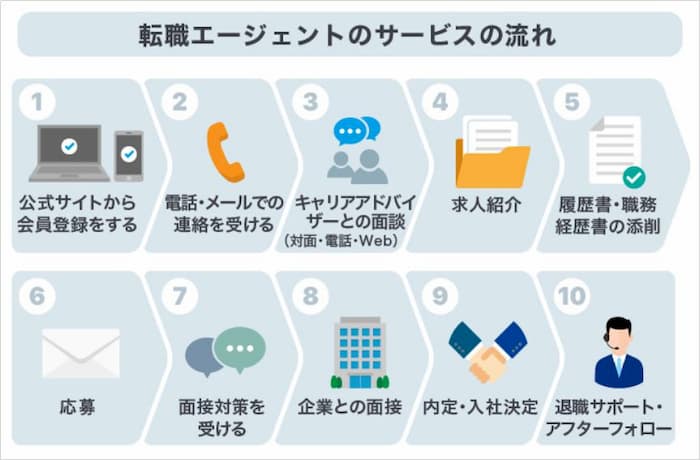 転職エージェントのサービスの流れ