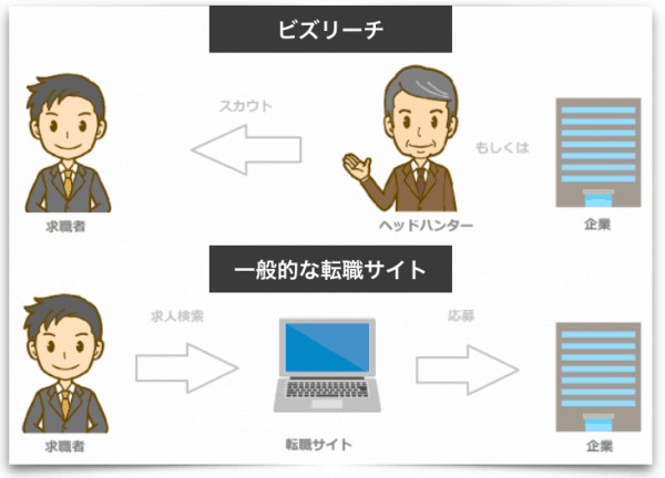 ビズリーチのサービスの仕組み