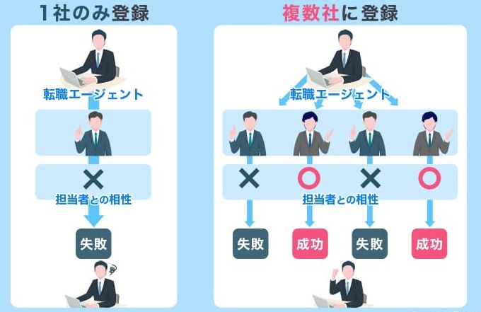 複数の転職エージェントに登録・相談する