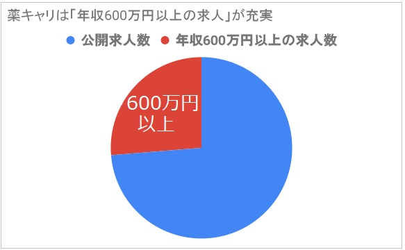 薬キャリ 年収600万円以上 割合