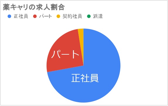 薬キャリ 雇用形態別 求人割合