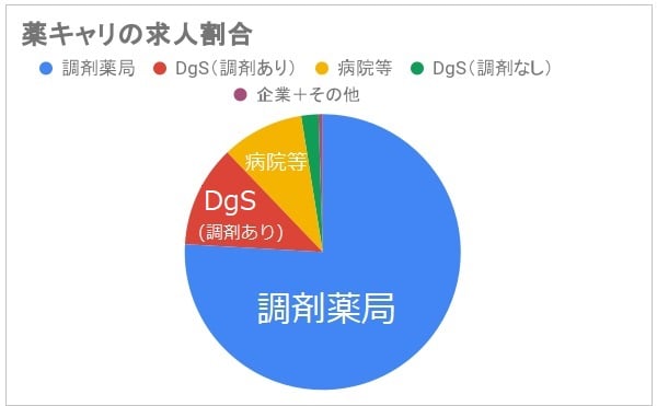 薬キャリ 業種別 求人割合