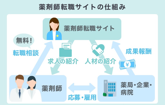 薬剤師転職サイトの仕組み