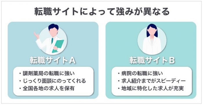 転職サイトによって強みが異なる