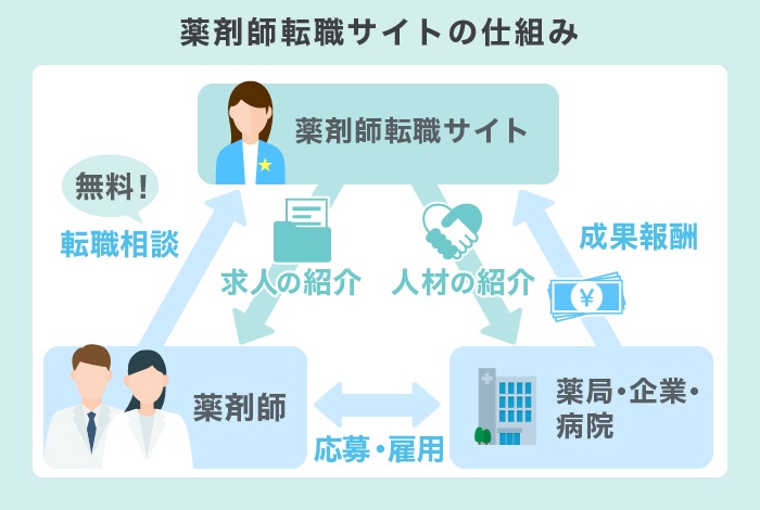 薬剤師転職サイトの仕組み