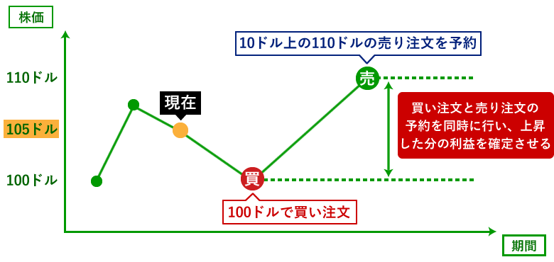 松井証券返済予約注文(IFD注文)