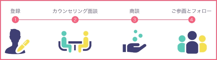 Midworksを使って案件を紹介してもらう4つのステップ