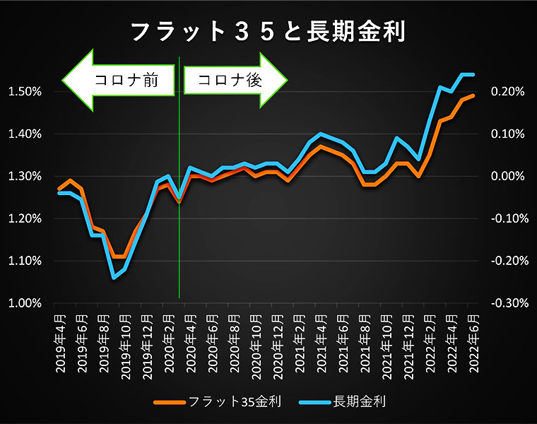 2022年6月まで,住宅ローン,金利(フラット35と長期金利)