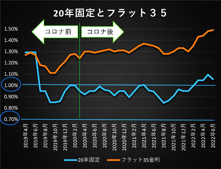 2022年6月まで,住宅ローン,金利(20年固定とフラット35)