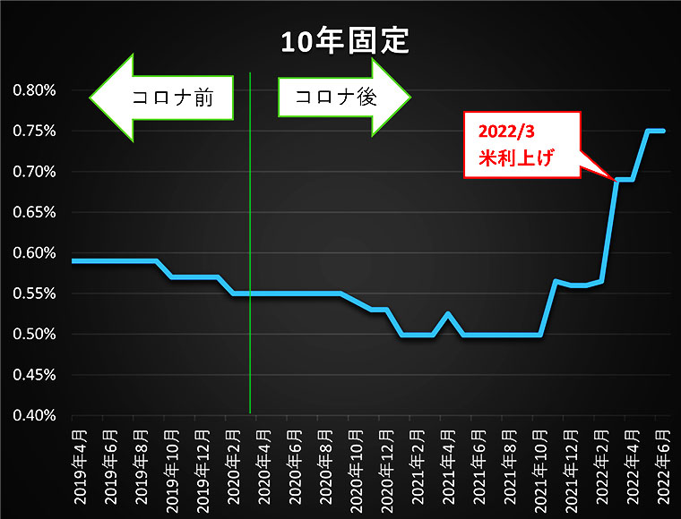 2022年6月まで,住宅ローン,金利(10年固定)
