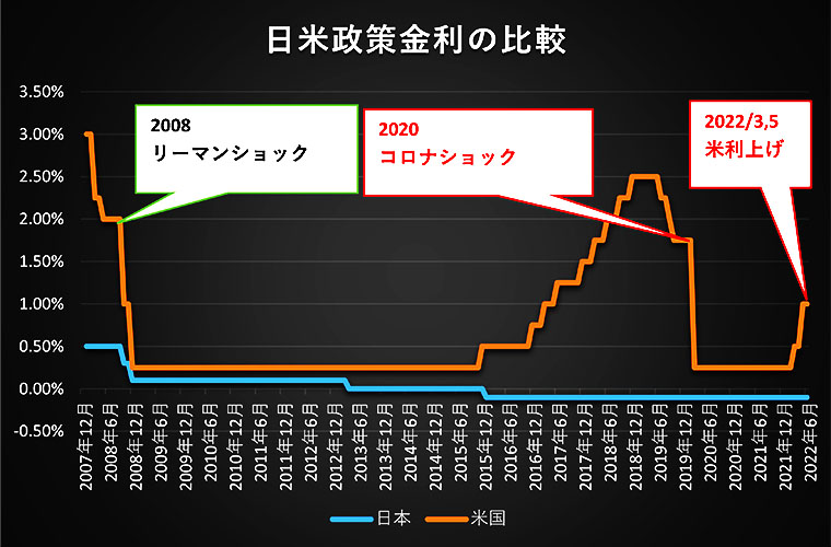 2022年6月まで,住宅ローン,金利(日米政策気8ン里の比較)