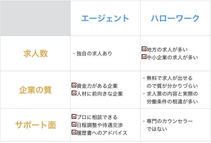 就職支援サービスを利用する