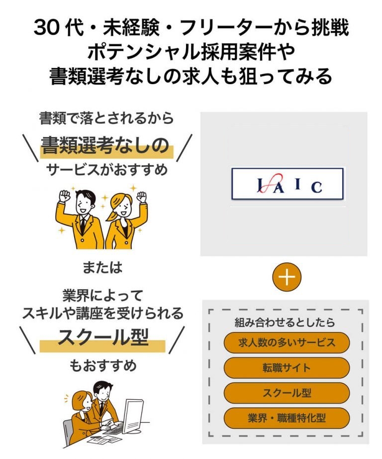 30代の未経験・フリーターに おすすめの転職エージェント3選