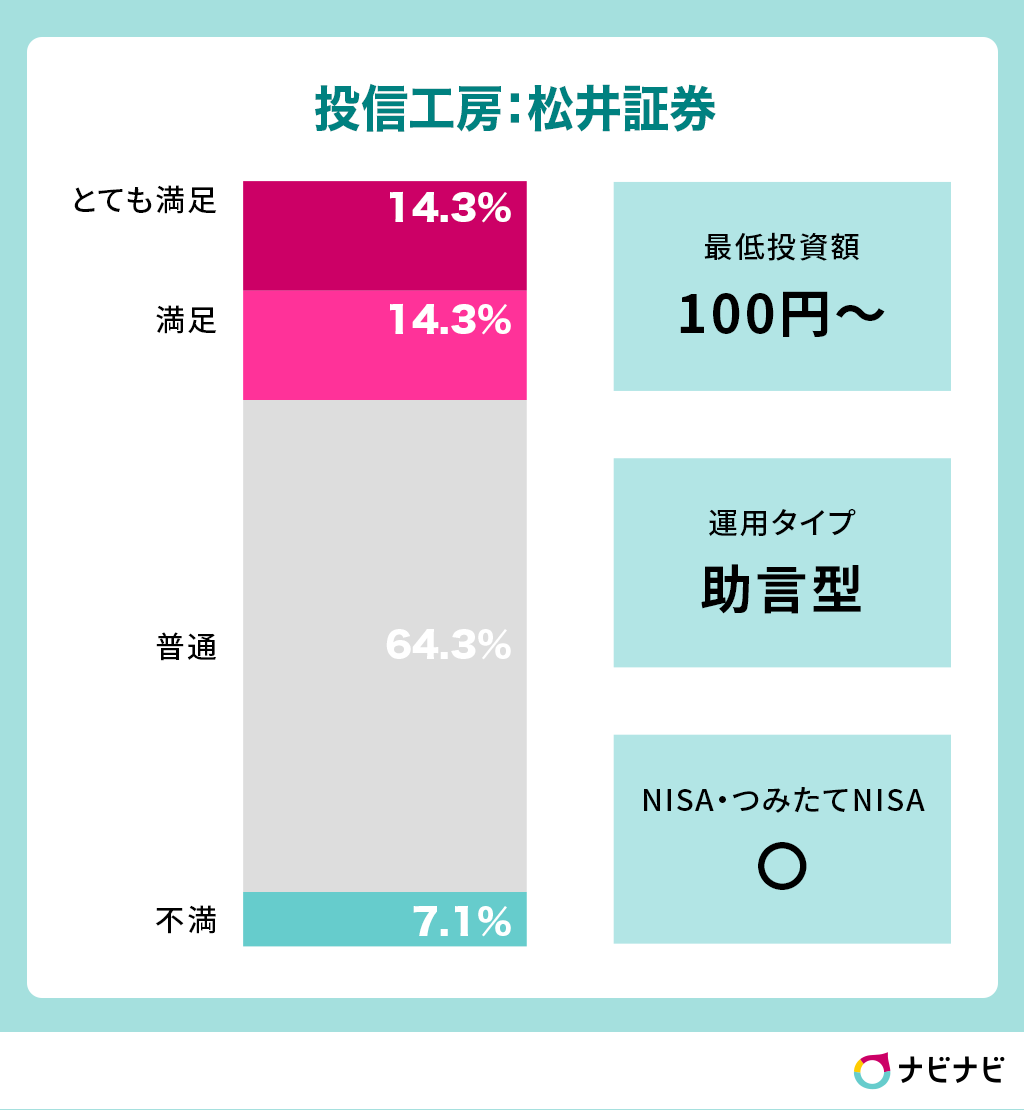 投信工房の満足度