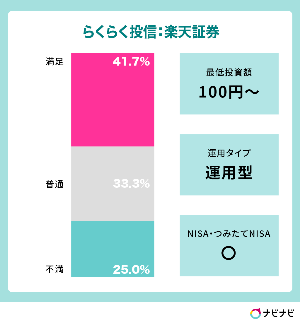 らくらく投資の満足度
