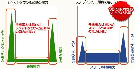 シャットダウン&起動の電力とスリープ&スリープ復帰の電力の差異