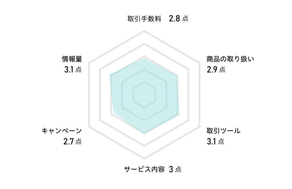 みずほ証券満足度