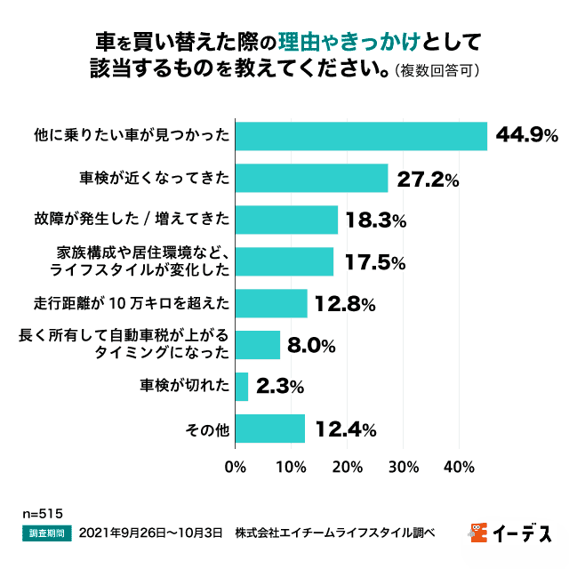 車を買い替えた理由やきっかけのアンケート結果