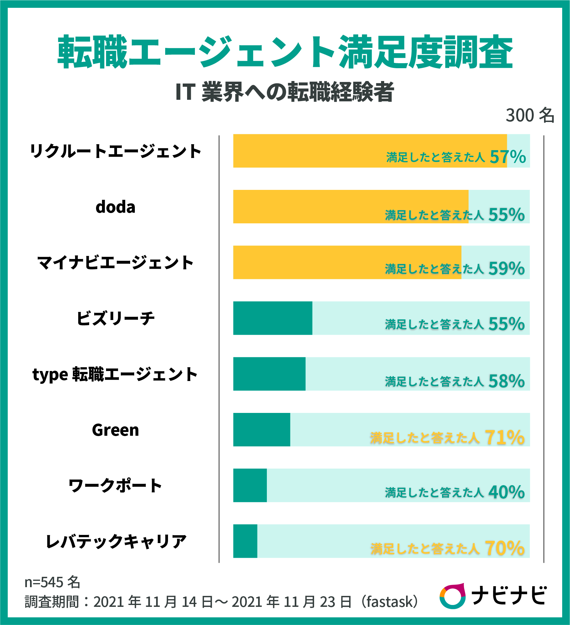 IT業界転職エージェント満足度調査