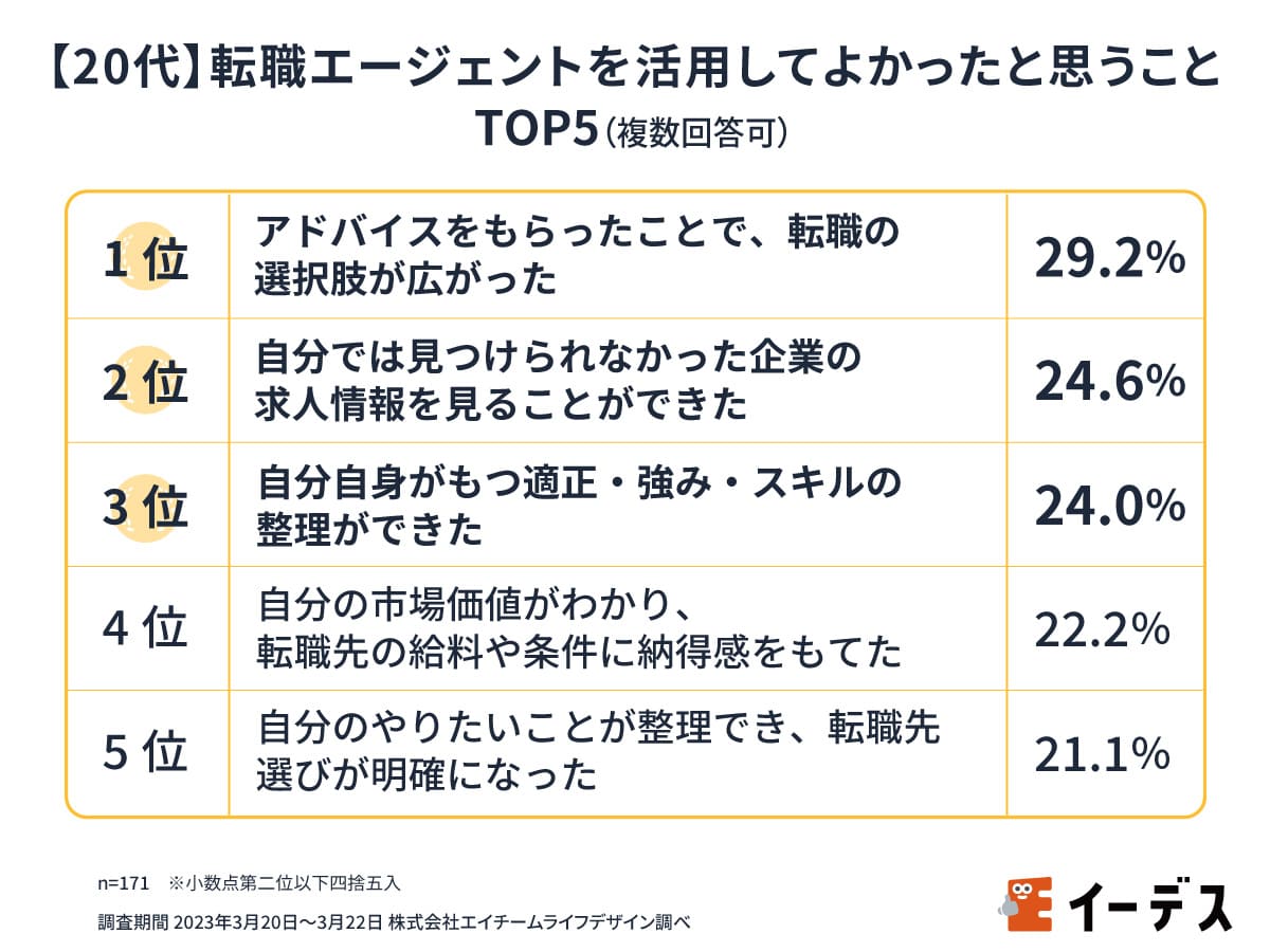 【20代】転職エージェントを活用してよかったと思うことTOP5(複数回答可)の調査結果