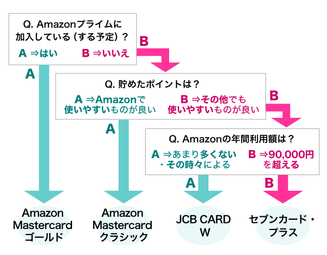 Amazonでお得なクレジットカード診断