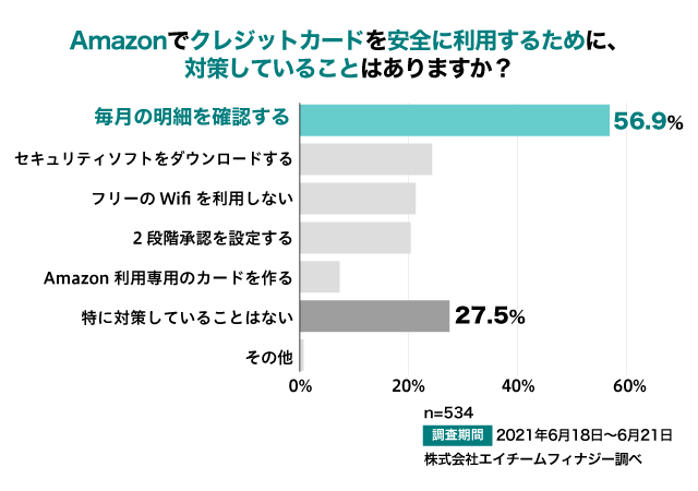 Amazonでクレジットカードを利用する際にセキュリティ対策を行っていますか?