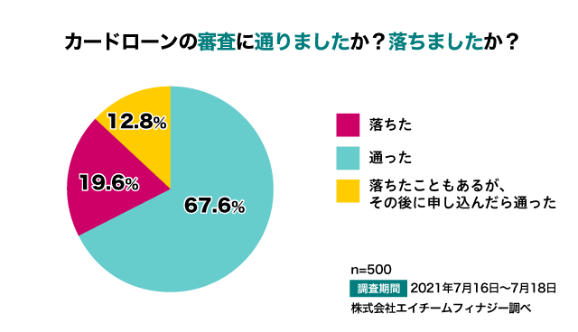 アンケート結果:カードローンの審査に通りましたか?落ちましたか?