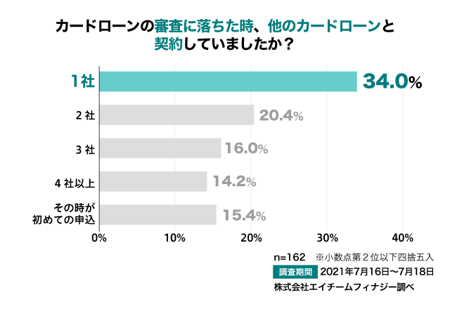 アンケート結果：カードローンの審査に落ちたとき、ほかのカードローンと契約していましたか？