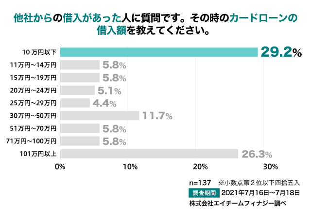 アンケート結果：他社カードローンからの借入額は？