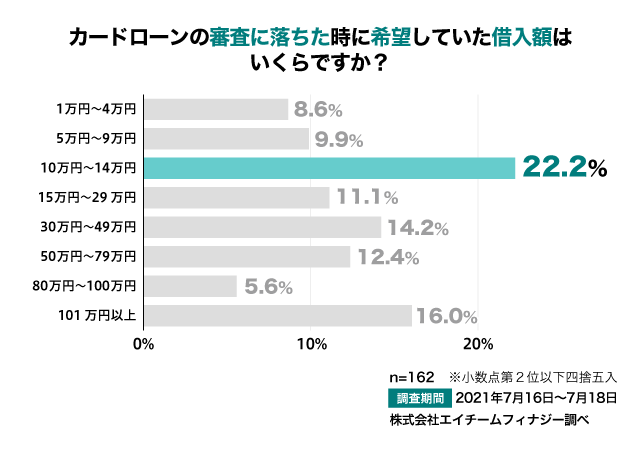 アンケート結果:カードローンの審査に落ちたときに希望していた借入額はいくら?