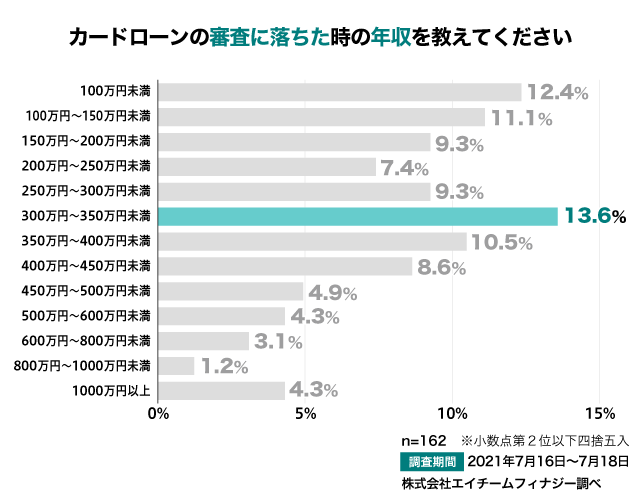 アンケート結果：カードローンの審査に落ちたときの年収を教えてください