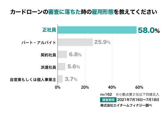 アンケート結果:カードローンの審査に落ちたときの雇用形態を教えてください