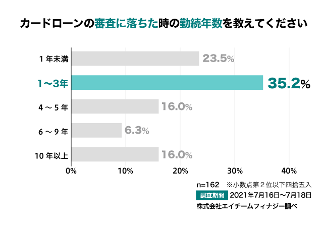 アンケート結果：カードローンの審査に落ちたときの勤続年数を教えてください