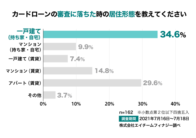 アンケート結果：カードローンの審査に落ちたときの居住形態を教えてください