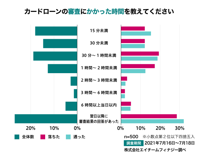 アンケート結果:カードローンの審査にかかった時間を教えてください