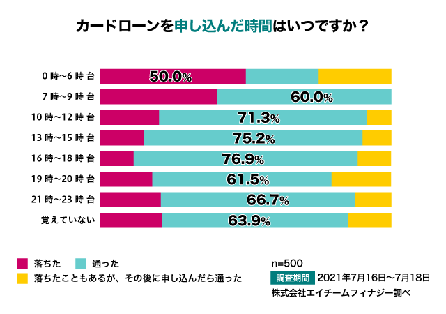 アンケート結果：カードローンを申し込んだ時間はいつですか？