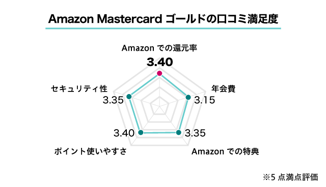 AmazonMastercardゴールドの口コミ評価
