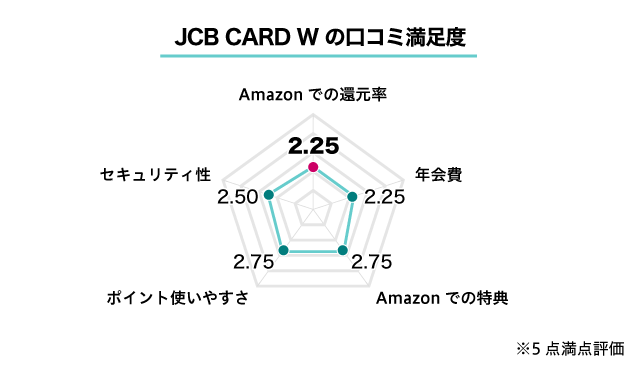 JCBCARDWの口コミ評価